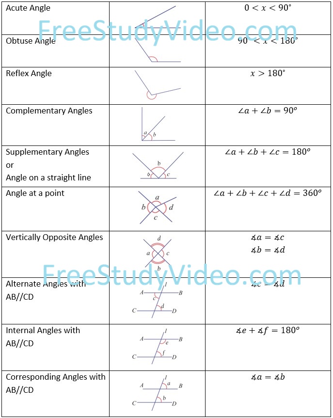 Angles & Parallel Lines Angle Properties