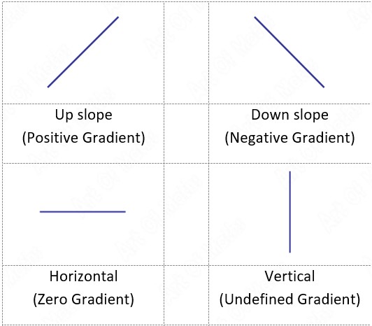 Up slope positive, down slope negative gradient