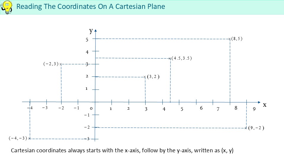 What Is a cartesian points and how to read the (x,y) coordinate