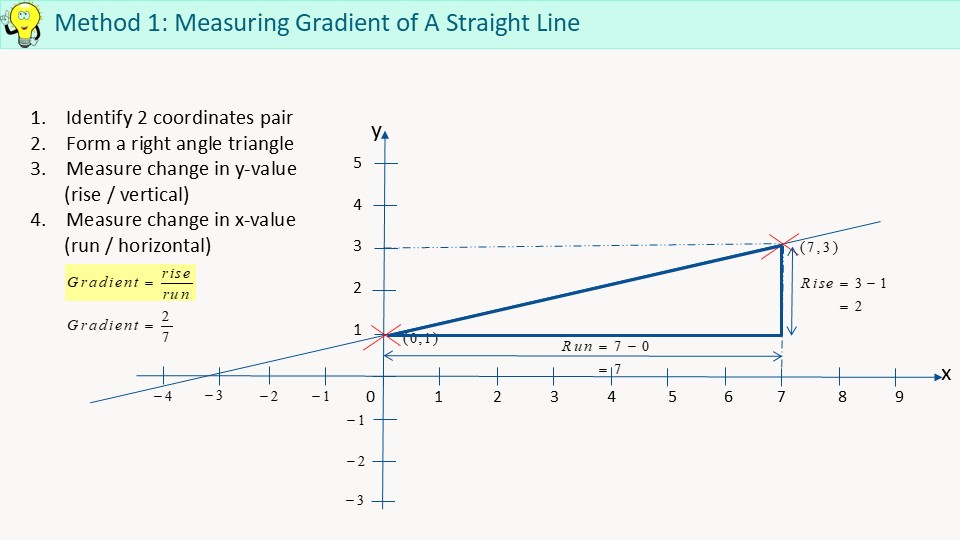 Coordinate Geometry Gradient Of Line Using Rise Over Run