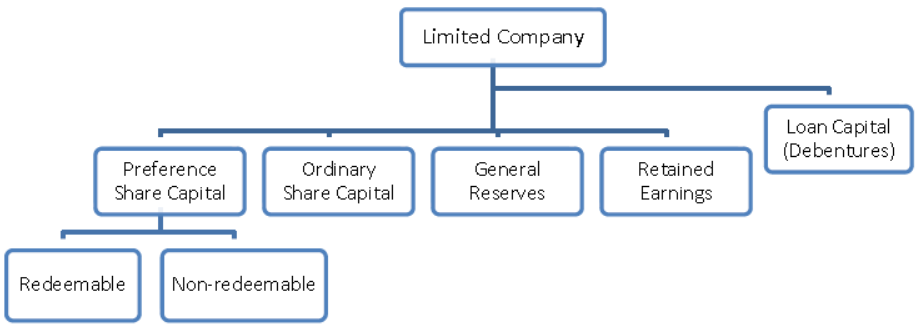 Capital structure of a limited company. IGCSE Accounting syllabus